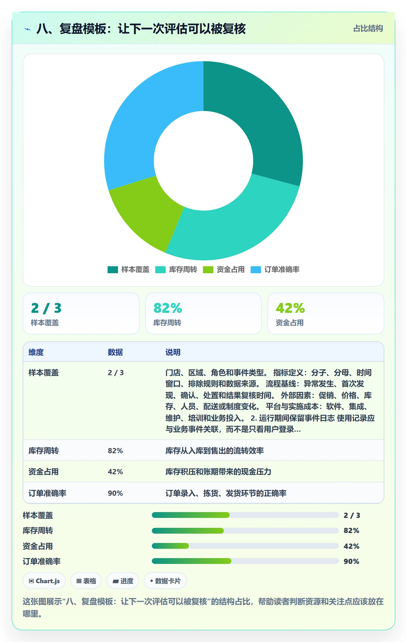 八、复盘模板：让下一次评估可以被复核
