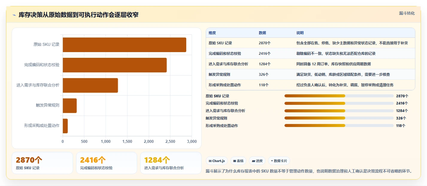 电商库存场景解析：库存结构中的效率提升怎么处理