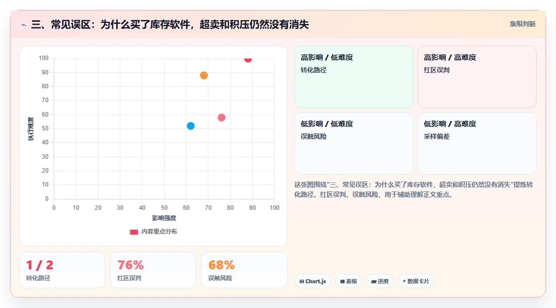 三、常见误区：为什么买了库存软件，超卖和积压仍然没有消失