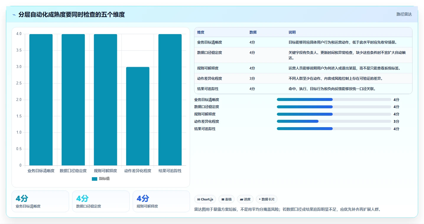 运营数据管理要点：用户分层的自动化方案如何设计
