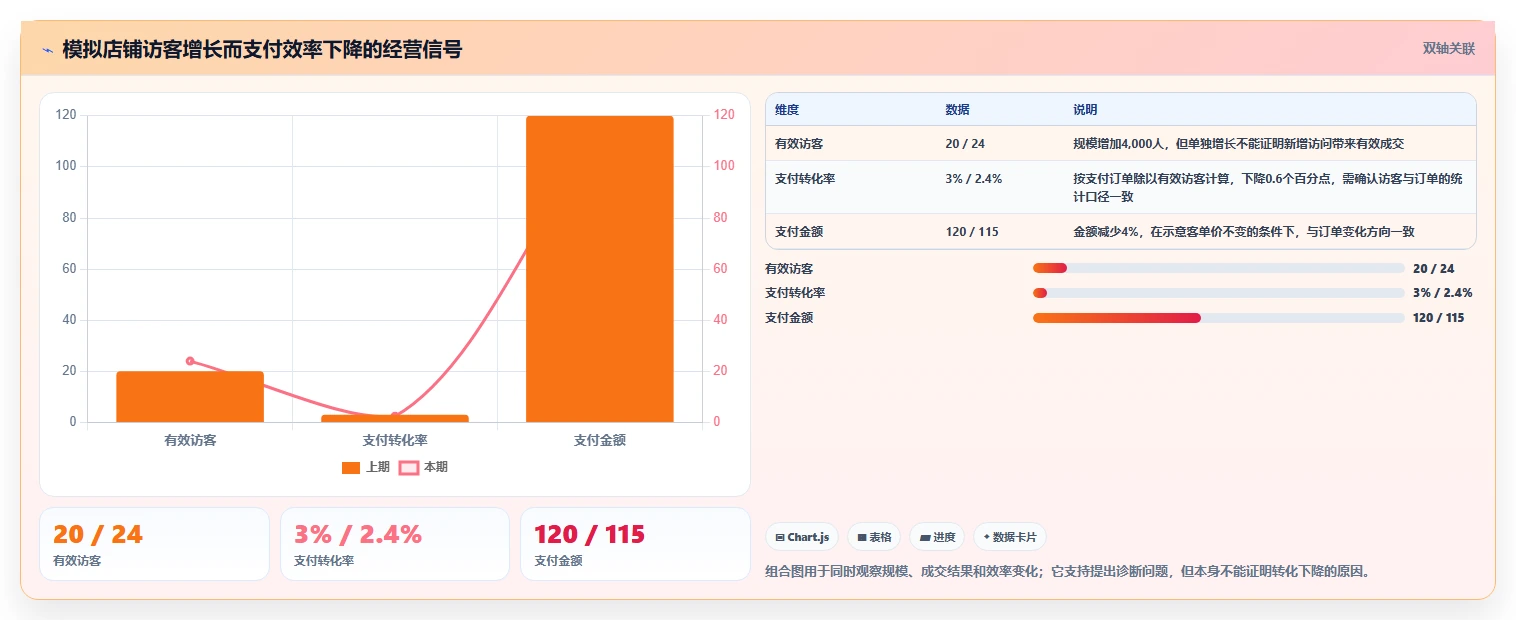 运营数据应用思路：围绕复盘报告拆解中小商家