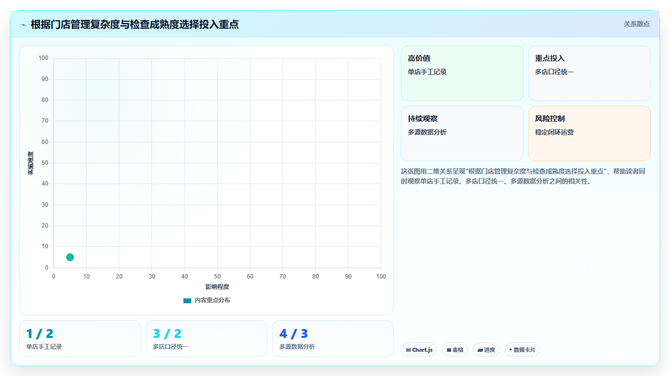 如何运营好一个店铺检查方法：通过团队执行评估成本控制质量