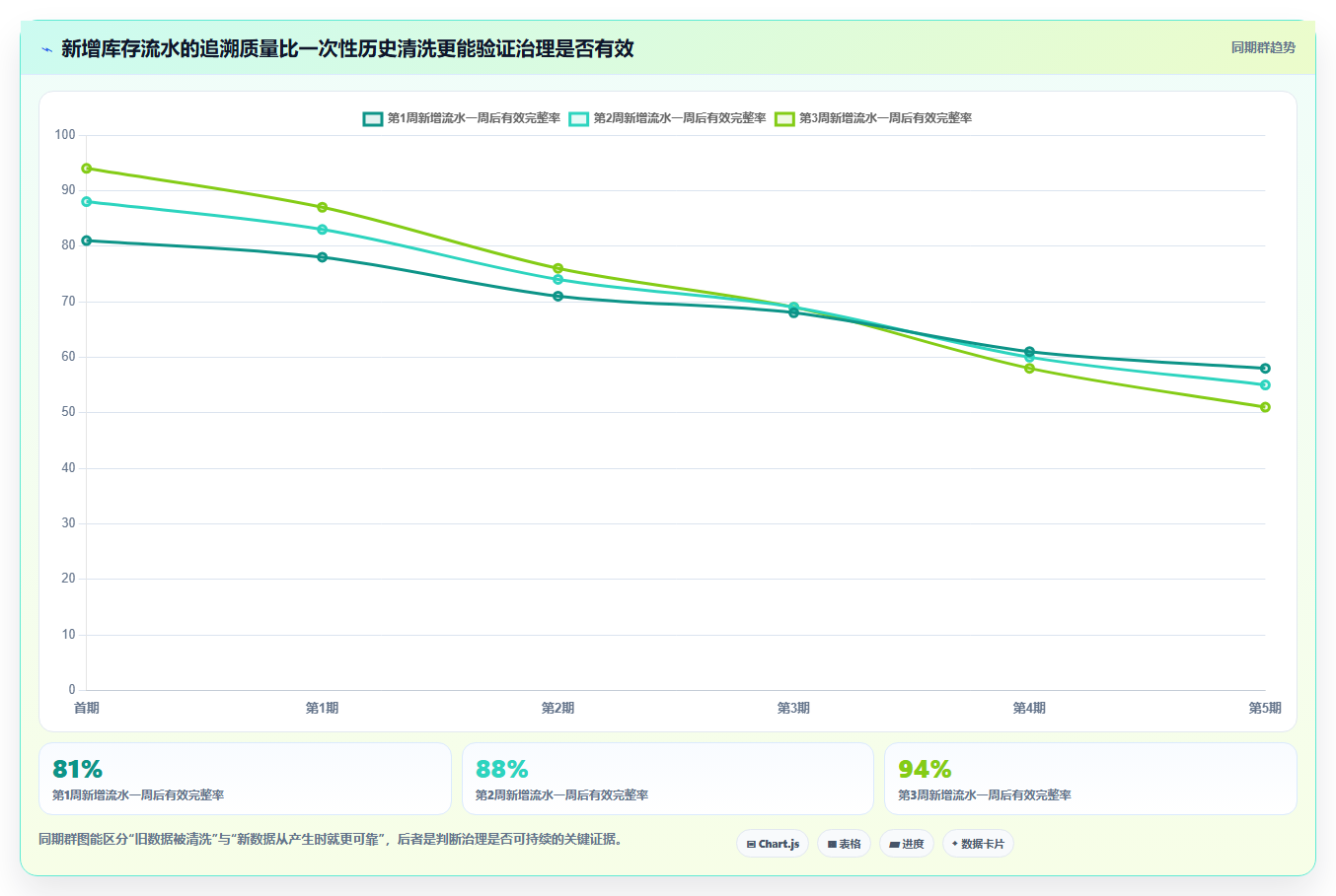 数据库存：技术负责人核心指标：判断库存流水是否正在缓解历史难追溯