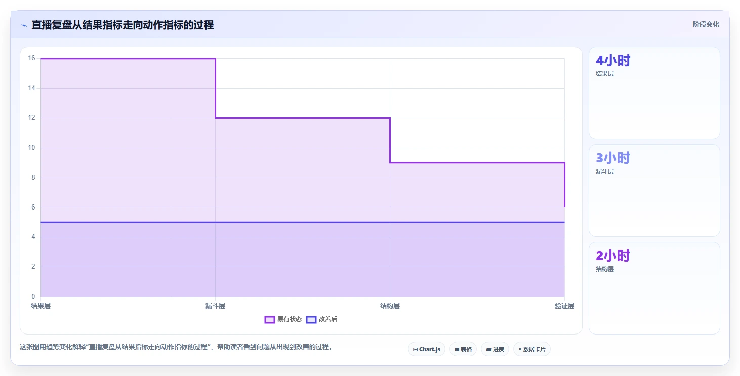 直播数据复盘：数据分析师增长版教程：商品结构从准备到复盘