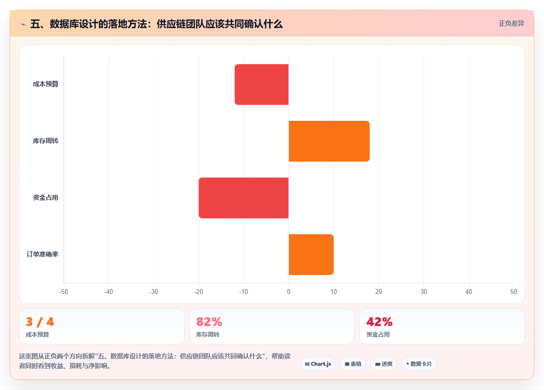 五、数据库设计的落地方法:供应链团队应该共同确认什么