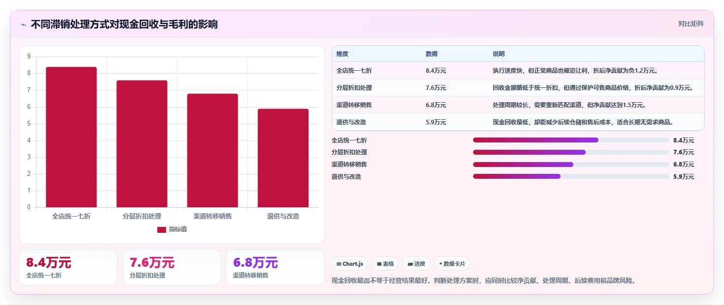 电商库存怎么优化？先从滞销处理的数据复盘入手
