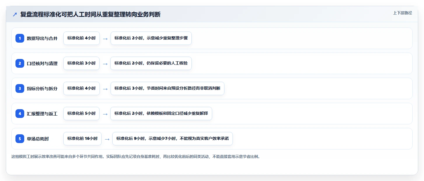 电商数据运营怎么用？活动评估场景下的效率提升拆解