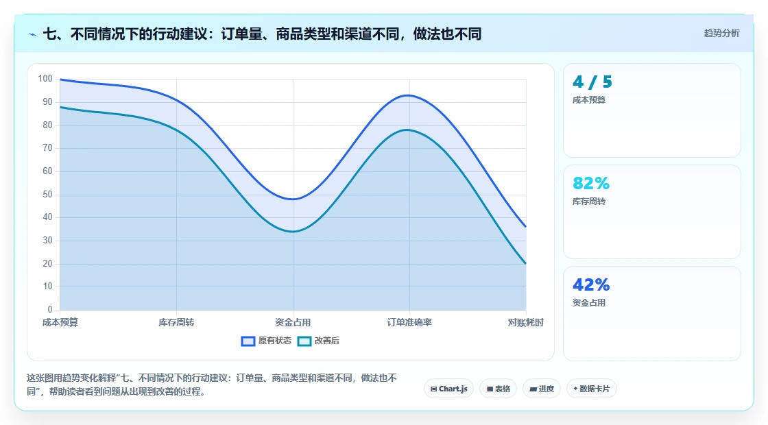 七、不同情况下的行动建议:订单量、商品类型和渠道不同,做法也不同