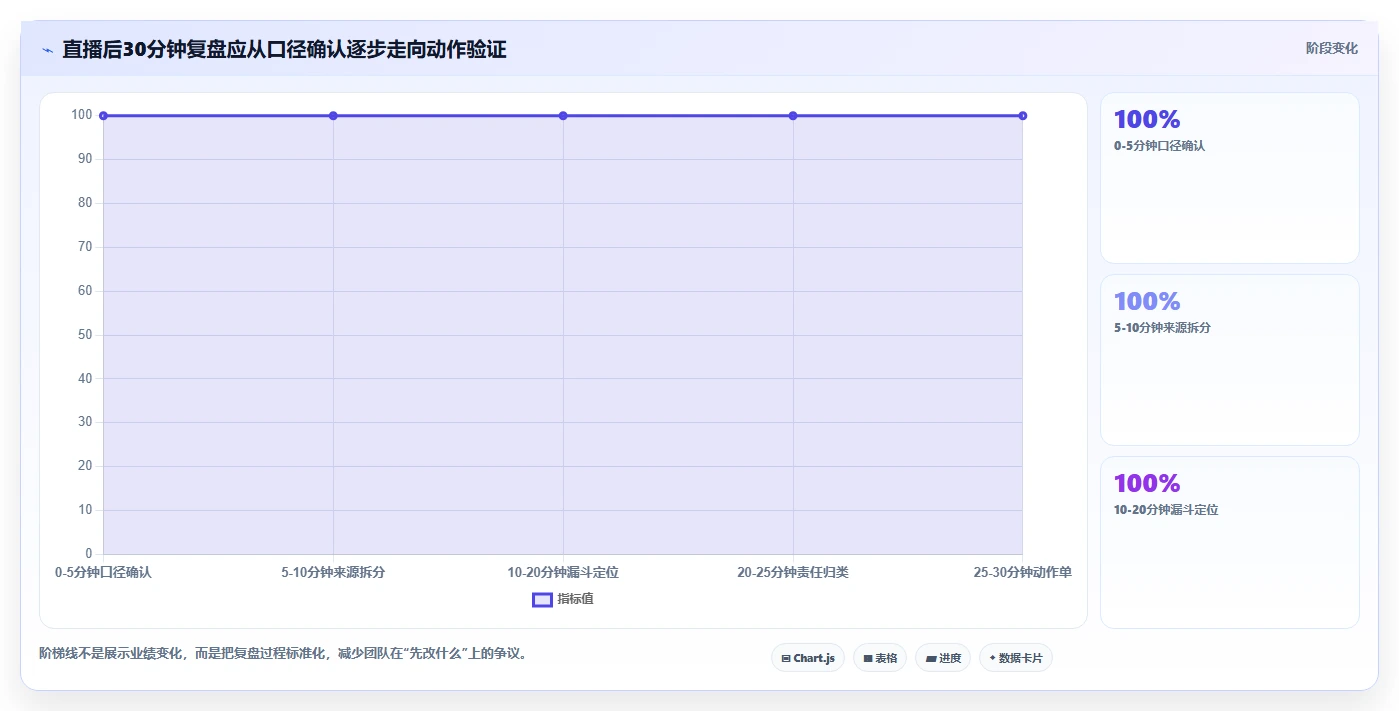 直播数据复盘：投流人员精细化指南：从流量来源发现场观高但不成交根因