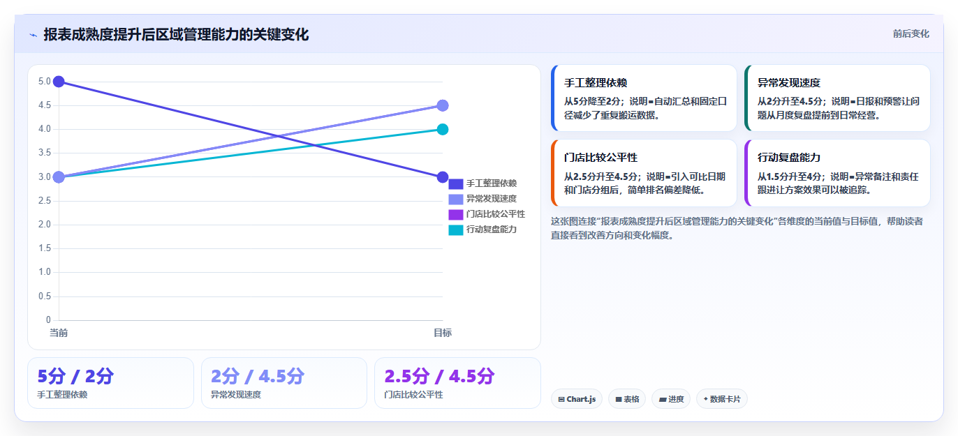 餐饮店报表：区域经理选型思路：淡旺季分析应重点评估营业日报