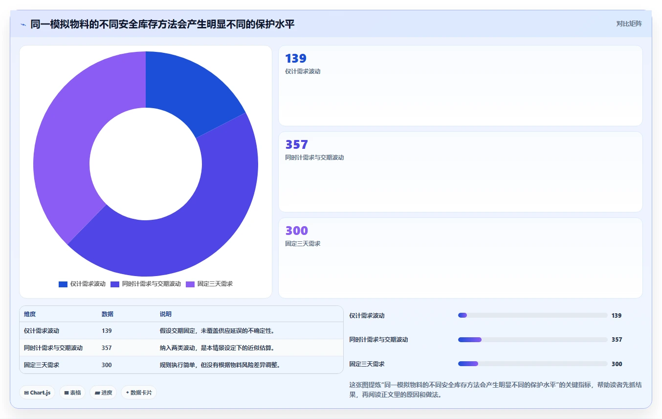 仓库安全库存管理选择标准：缺货风险维度如何评估流程设计