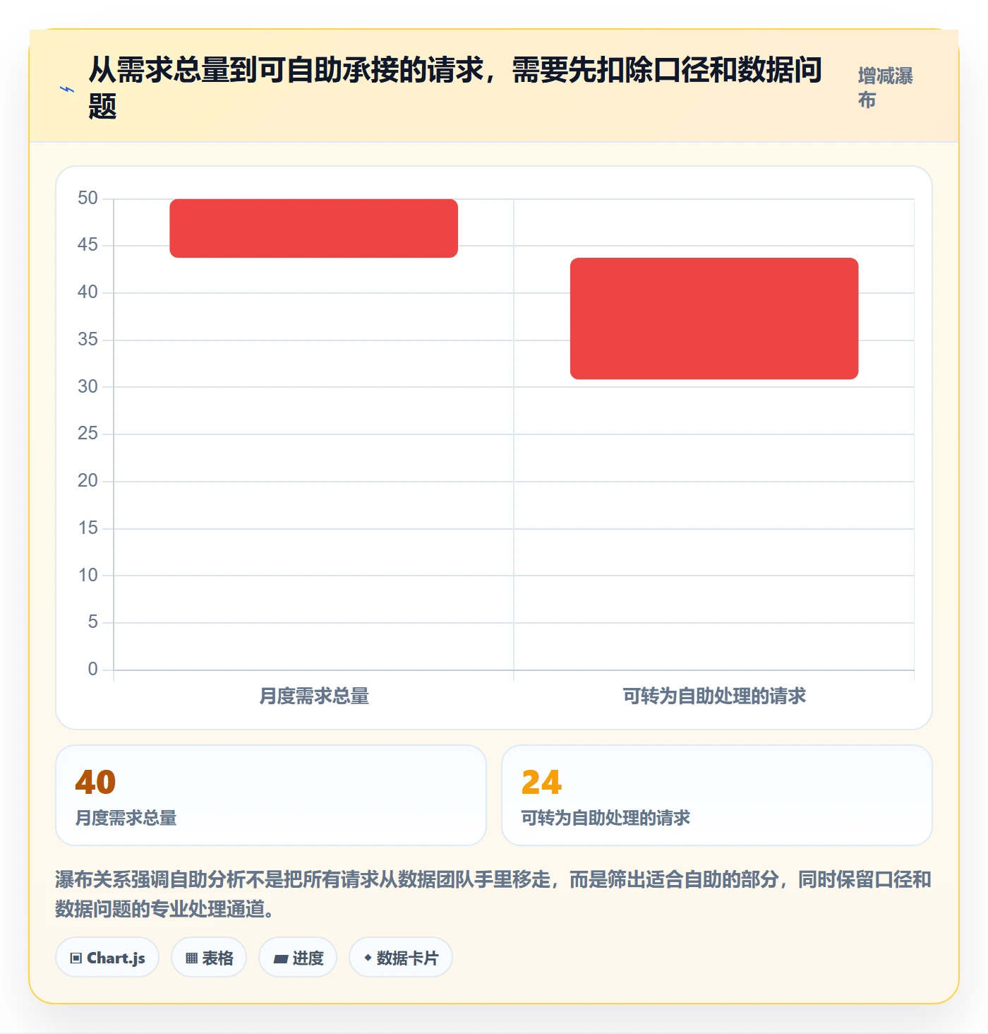 bi 平台规划方法：自助分析与日常管理如何衔接