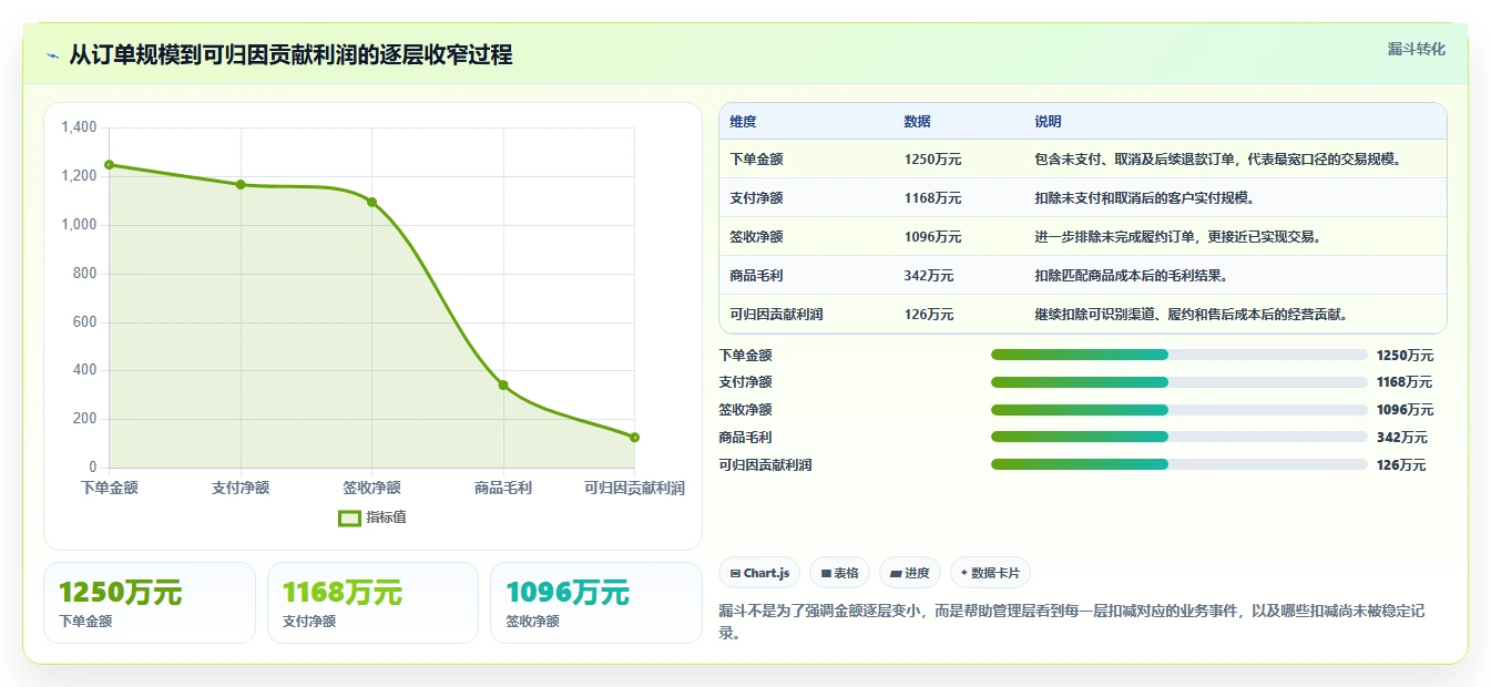 营业额分析：数据分析师实战复盘：利润改善中数据分散的定位步骤