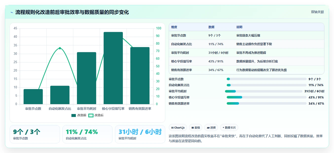 运营工具改造重点：从客户管理推进流程设计