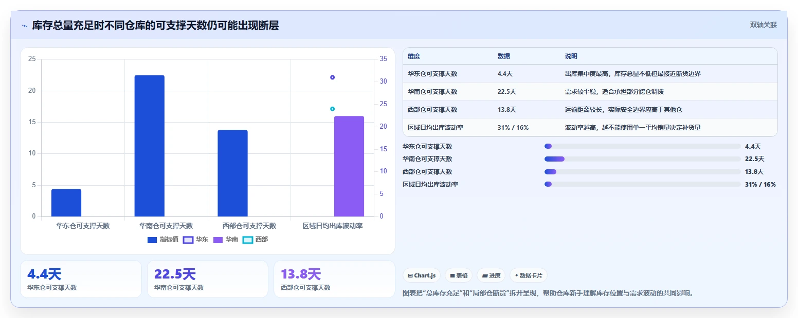 库存出入库：仓库新手流程优化：多仓协同怎样减少补货凭感觉