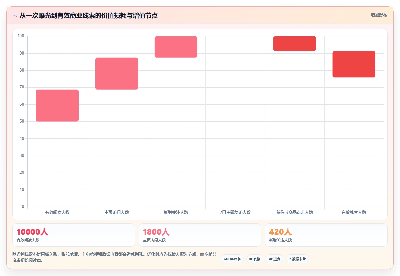 小红书数据分析：小红书新手自查表：账号增长最容易出现的粉丝画像模糊