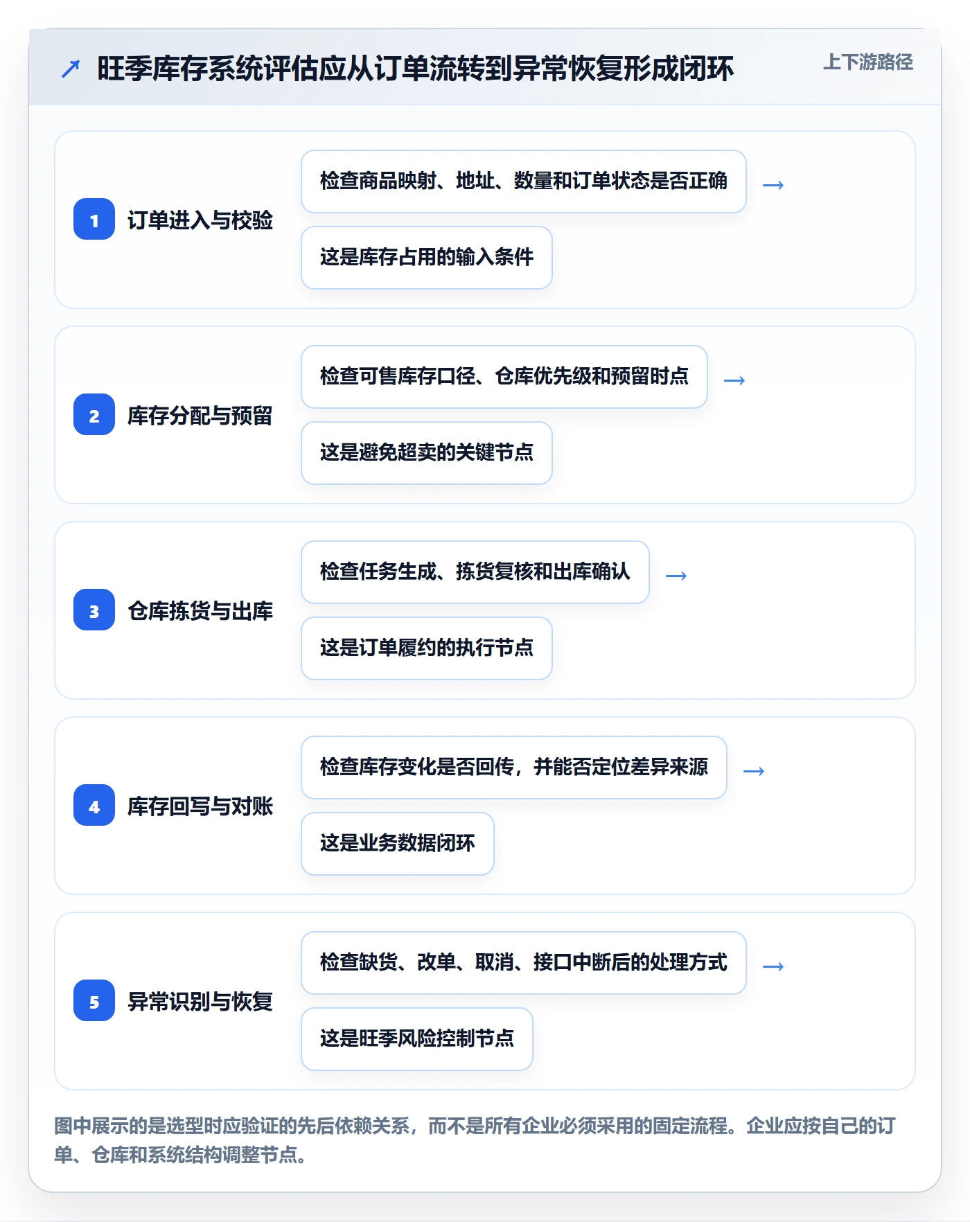 想做好库存管理系统，先掌握旺季准备中的系统选型