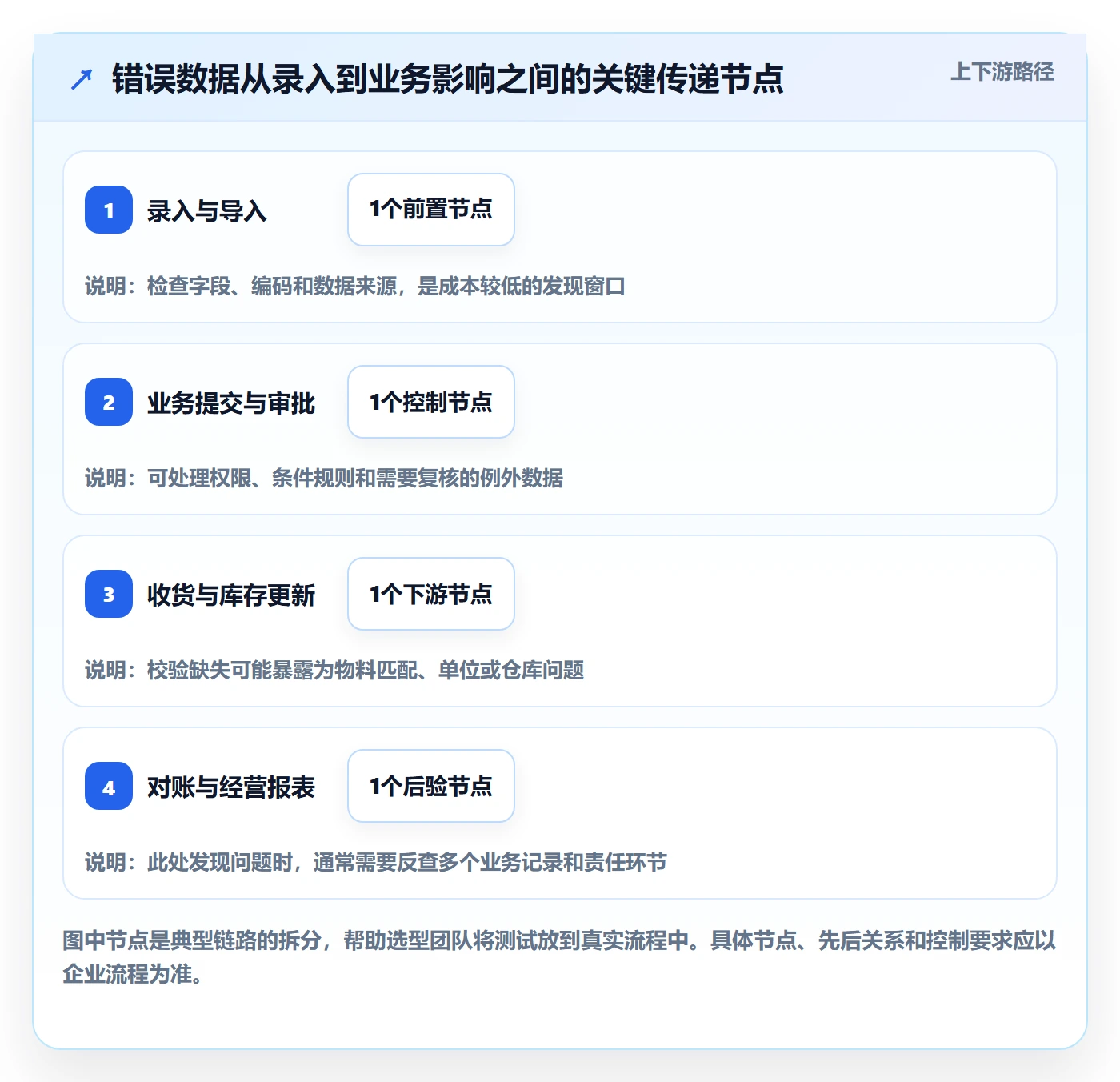 erp数据录入选择标准：字段校验维度如何评估选型方法