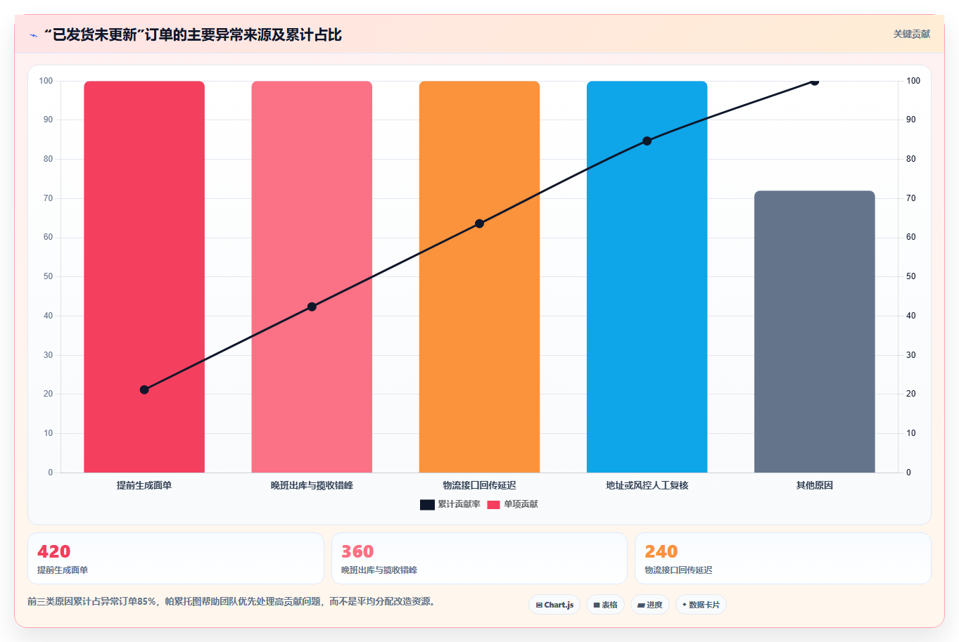 电商管理实战复盘：从订单履约验证进阶玩法效果