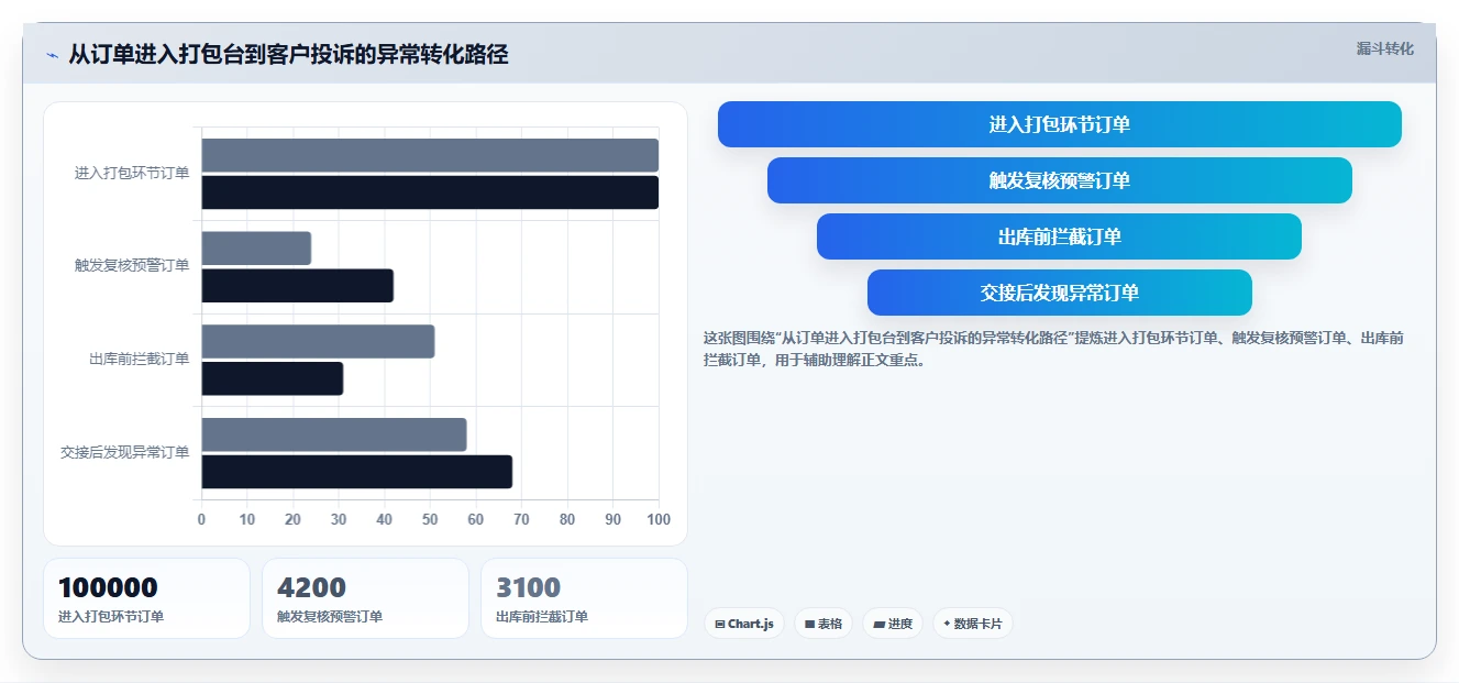 电商仓储管理：财务人员数据版方案：打包复核的目标、动作与检查点