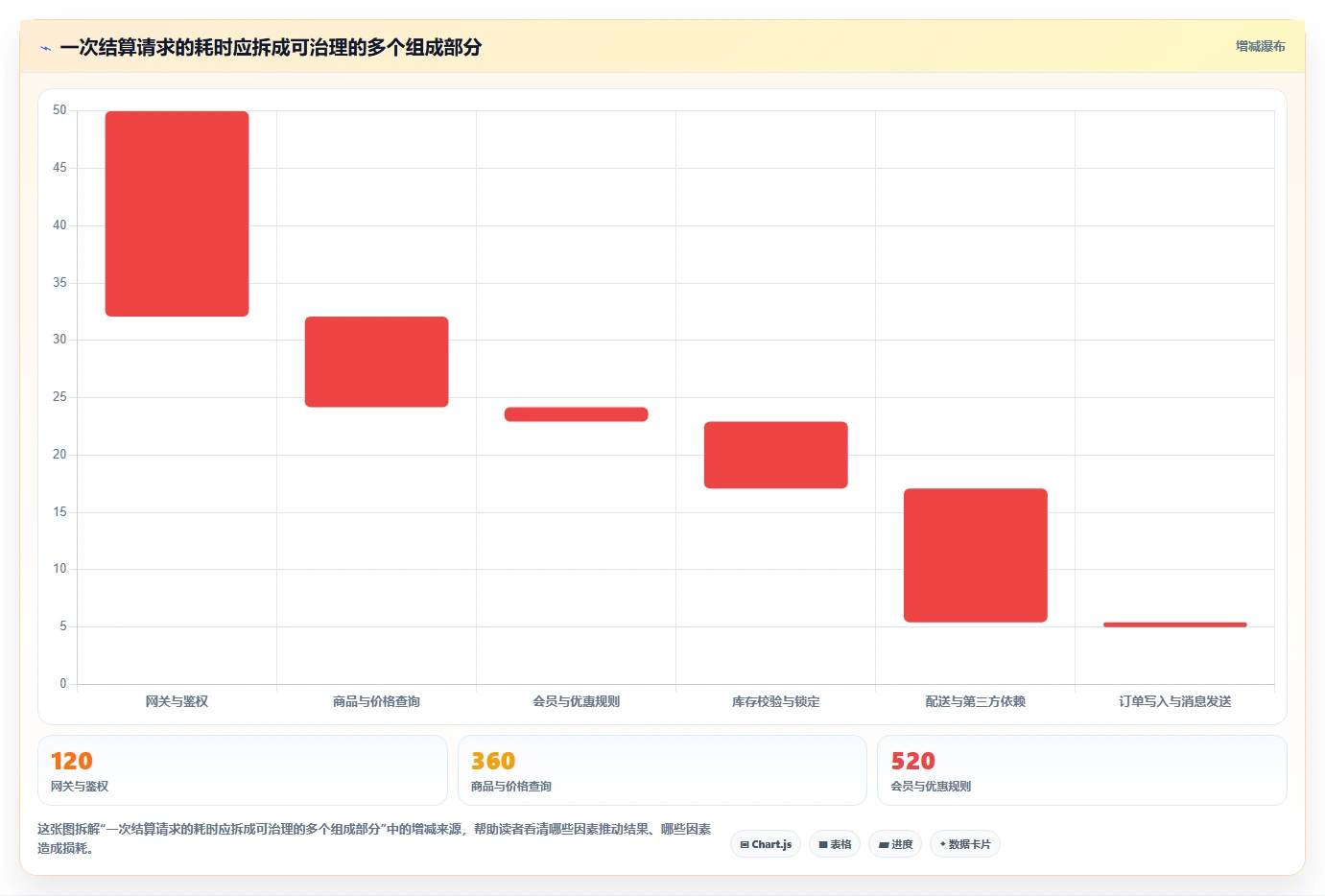 电商系统开发：品牌商家自查表：性能优化最容易出现的业务与技术脱节