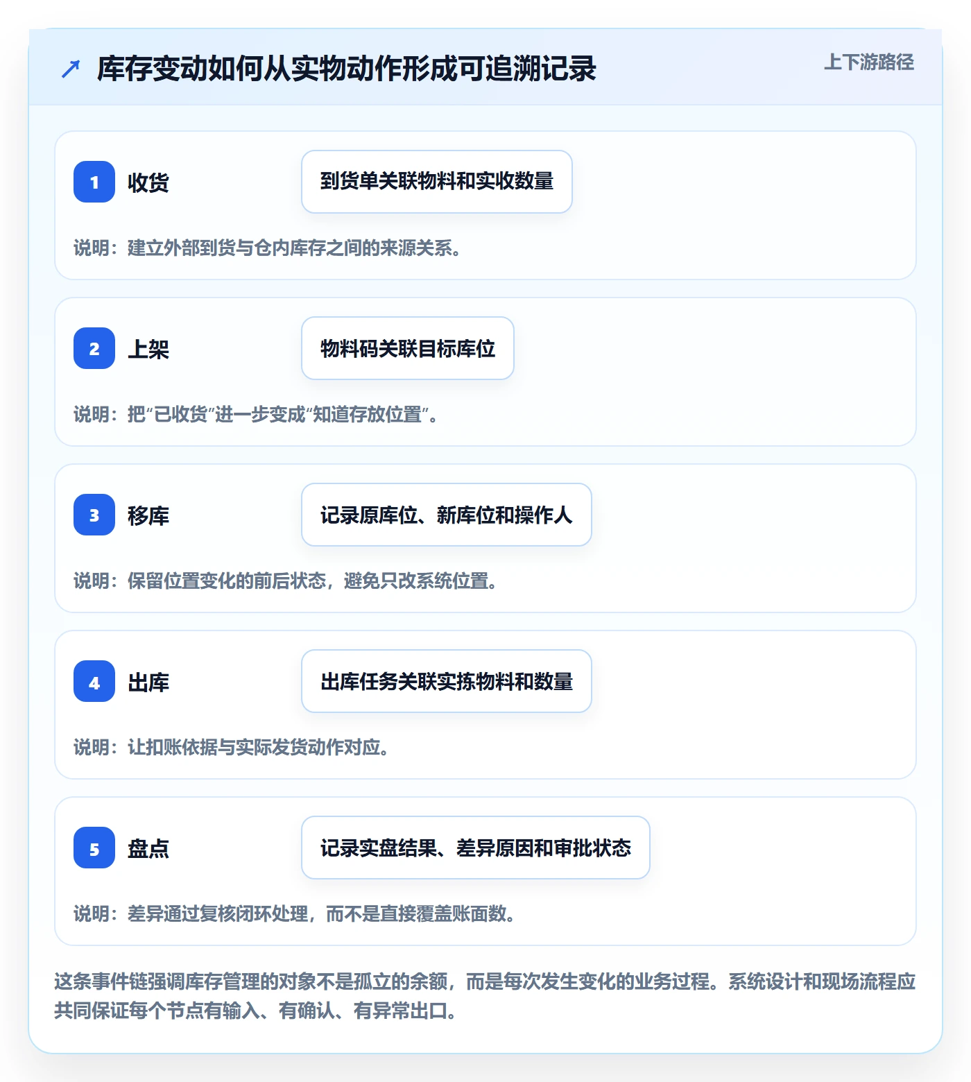库存管理系统怎么管？以条码作业为核心的标准化管理方案