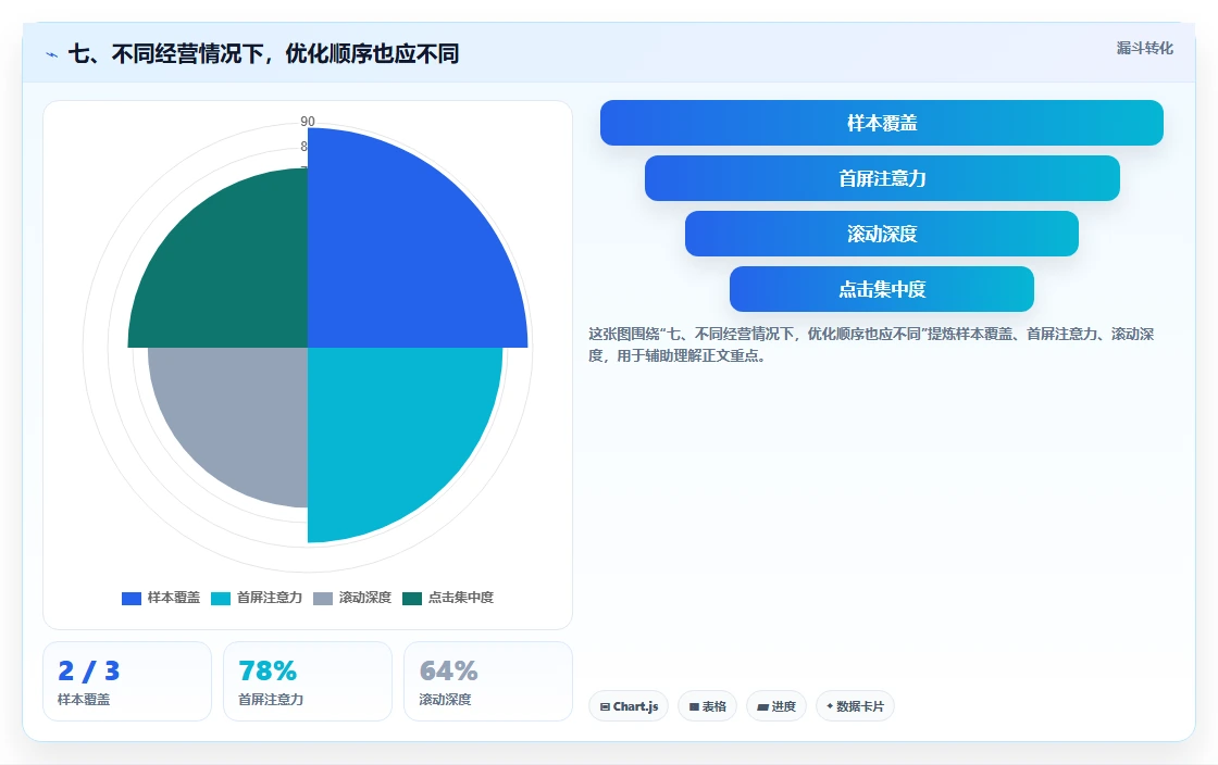 七、不同经营情况下，优化顺序也应不同