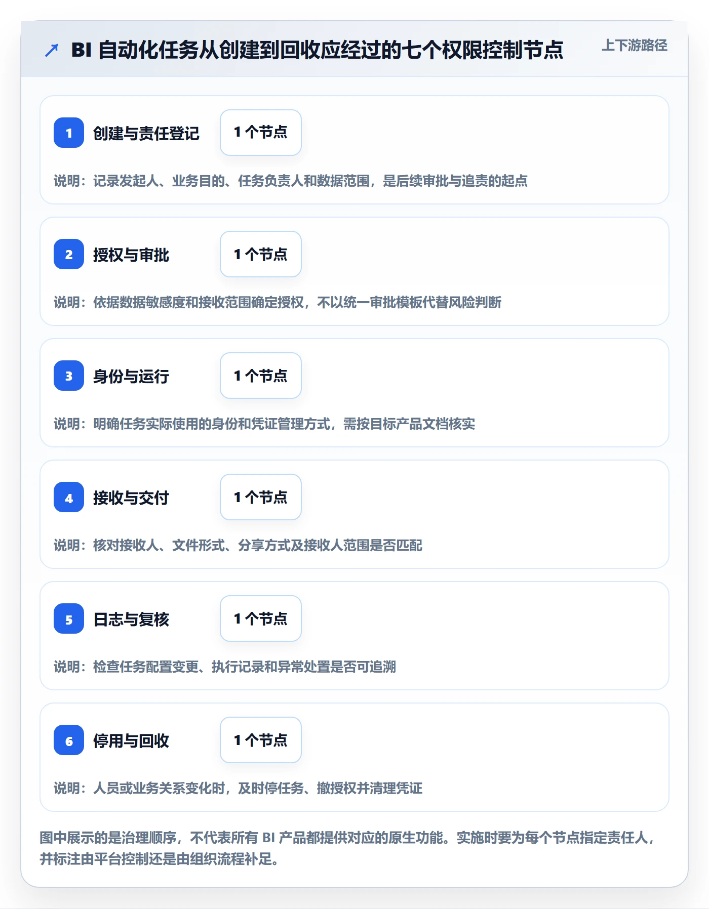 想做好bi 平台，先掌握自动化方案中的权限体系