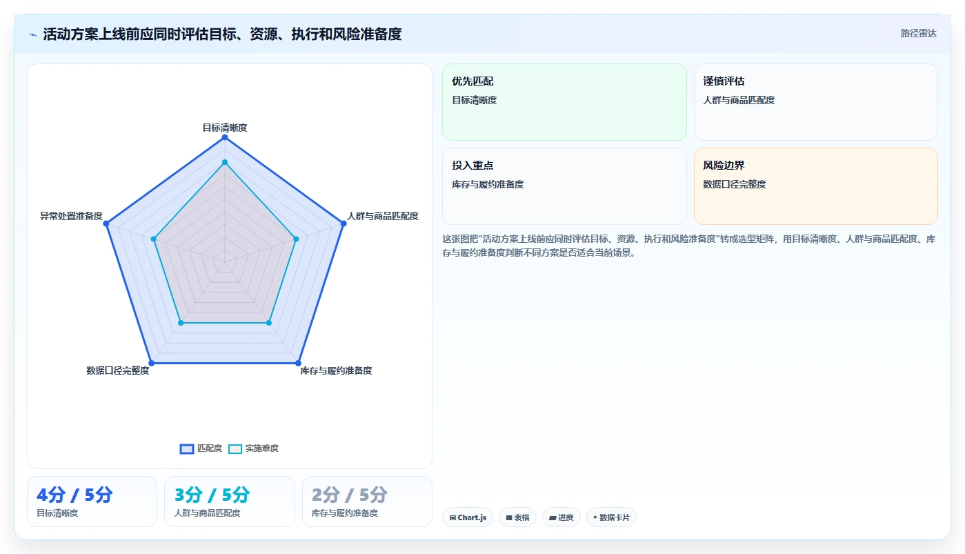 店铺运营包括哪些方面检查方法:通过活动运营评估流程设计质量