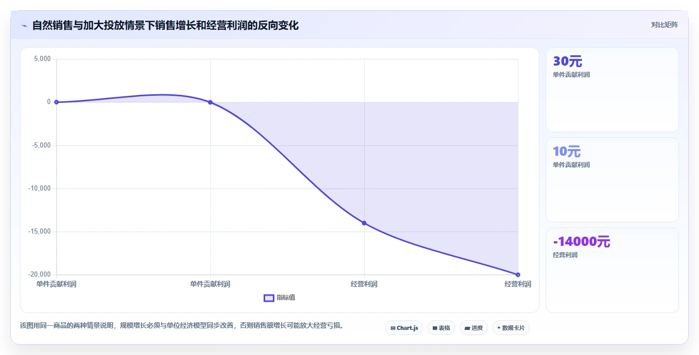 电商利润计算：经营负责人避坑指南：做商品成本时别忽略盈亏点不明确