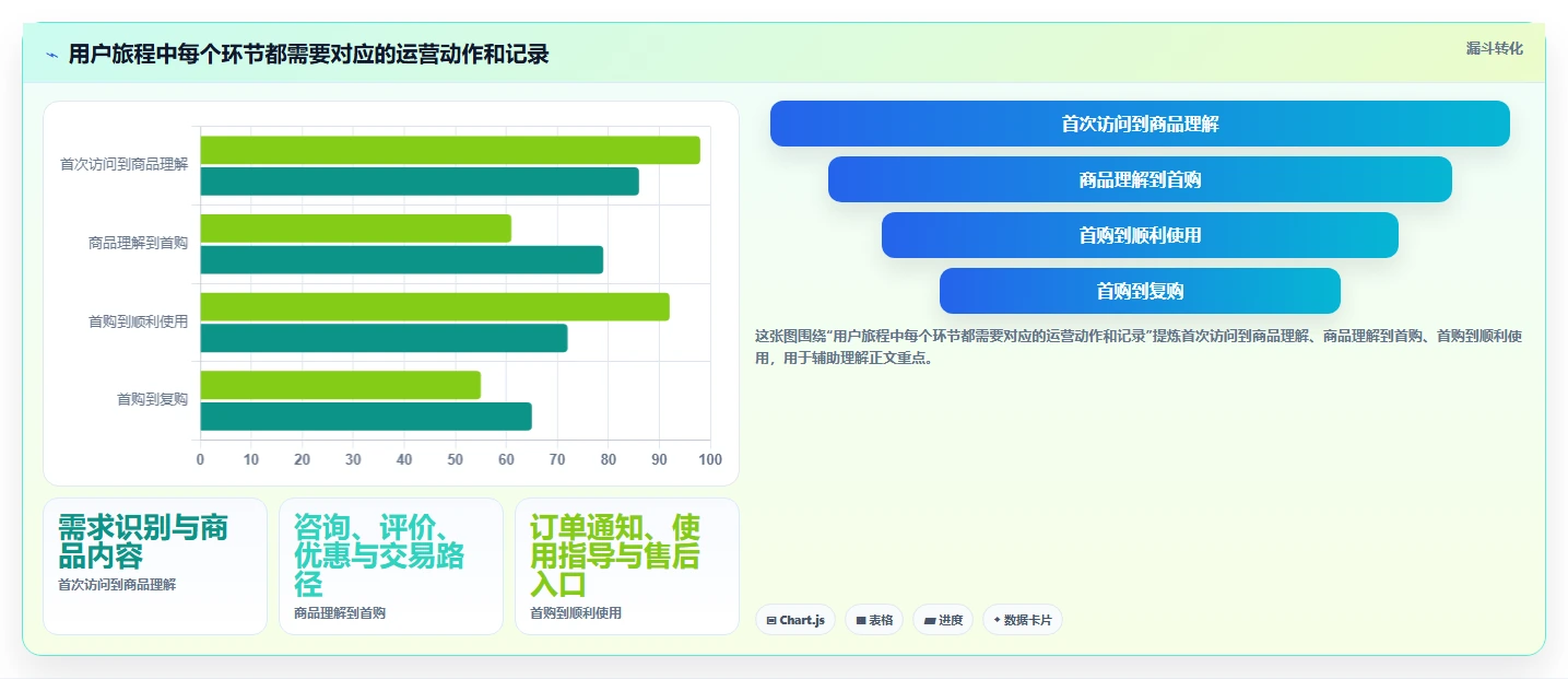 店铺运营包括哪些方面落地清单：用户运营相关的核心功能事项