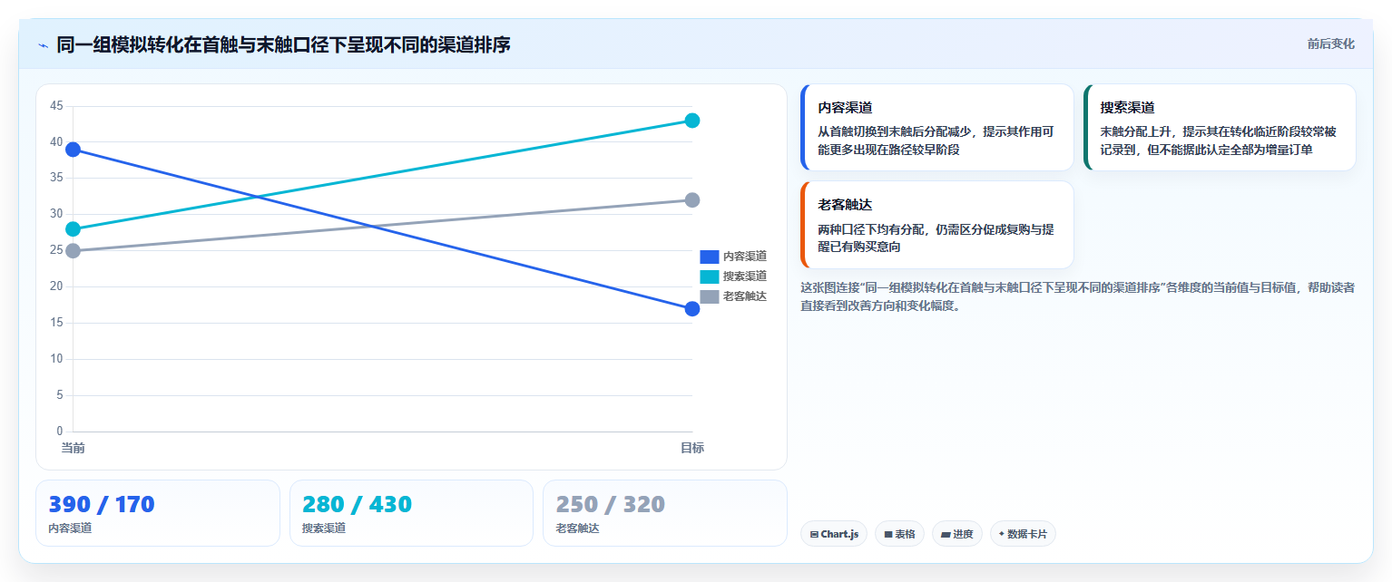 电商数据运营决策指南：用团队协同判断渠道归因方案