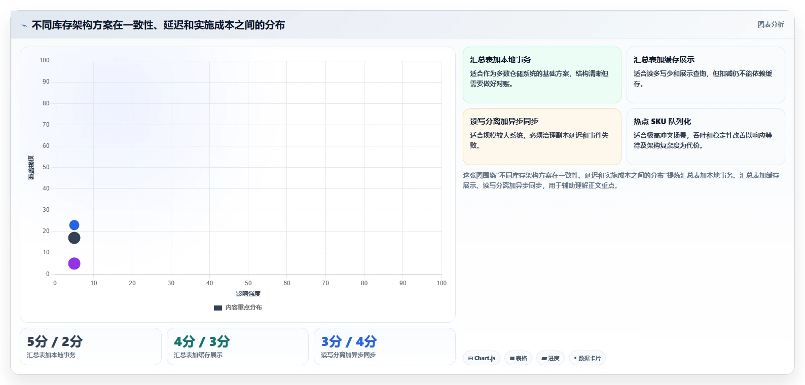 数据库存：仓储系统团队团队协同指南：库存扣减如何提升提升查询性能