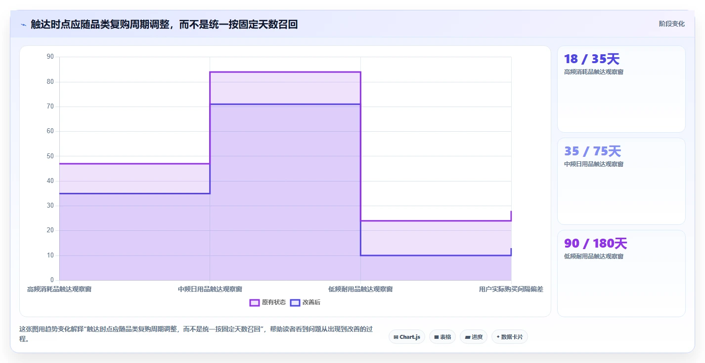 店铺运营包括哪些方面场景解析：用户运营中的进阶玩法怎么处理