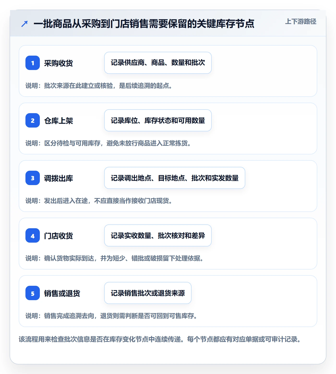 库存管理系统改造重点：从批次管理推进多店经营
