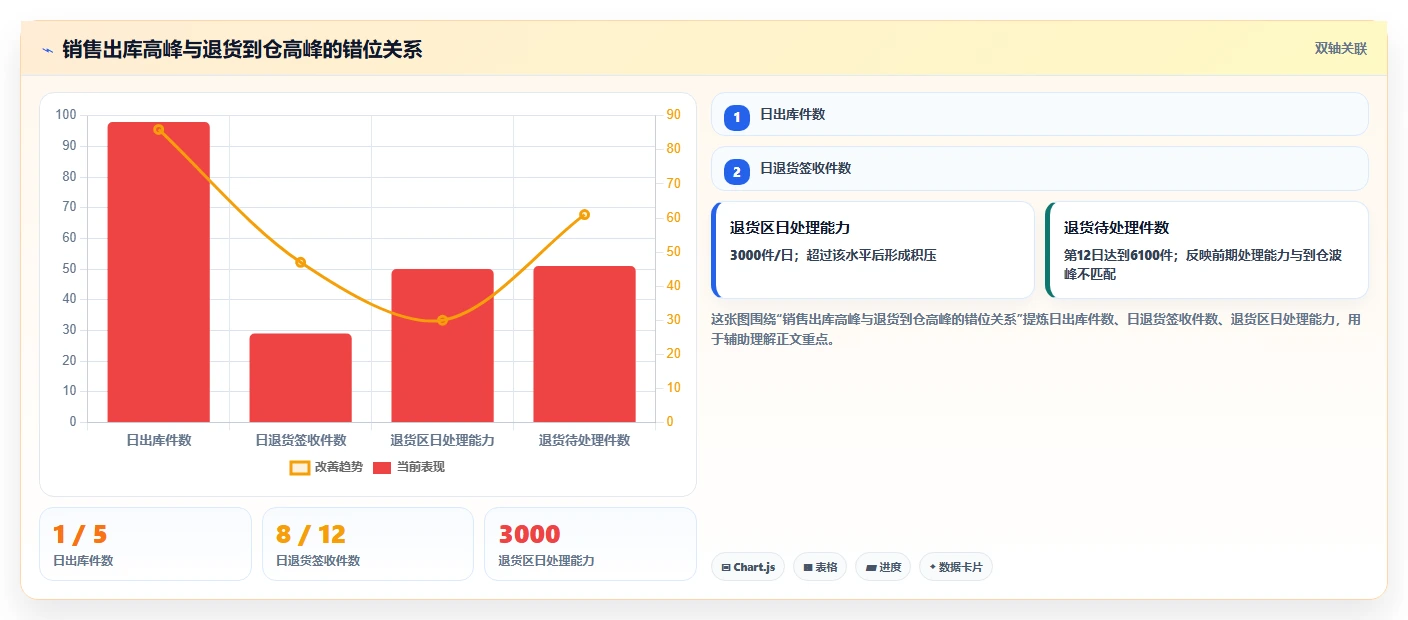 电商仓储管理：仓库主管案例思路：旺季备货怎样优化退货质检