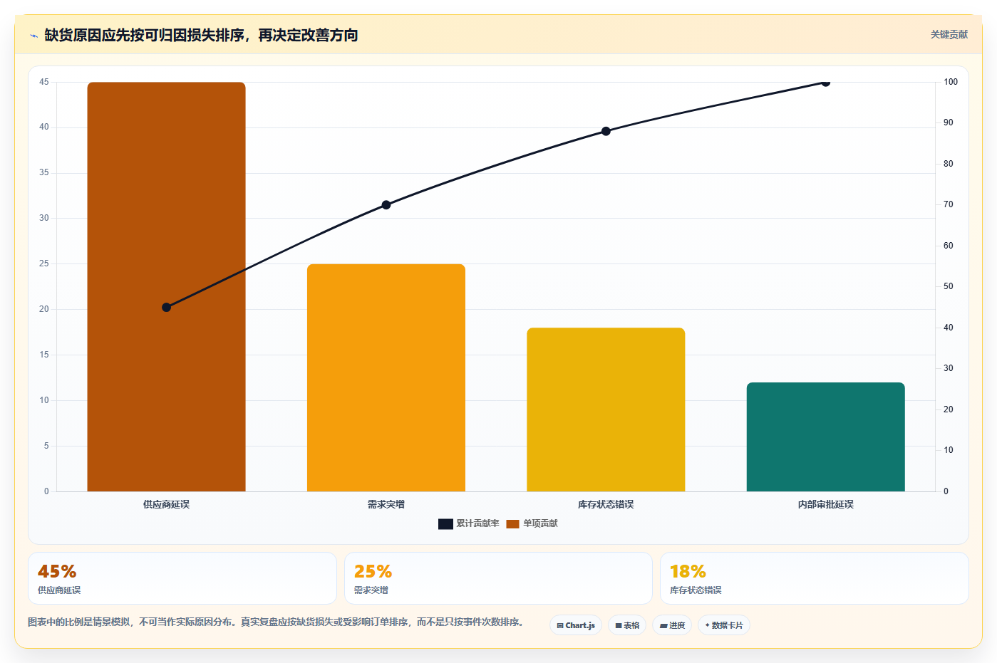仓库安全库存管理选择标准：缺货风险维度如何评估流程设计