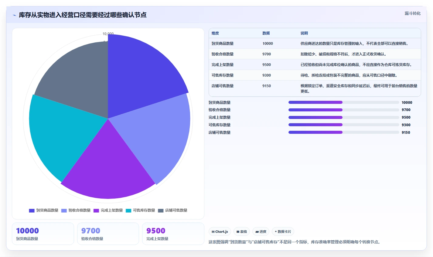 电商进销存：品牌商家落地路线图：从团队标准化走向提升库存准确率