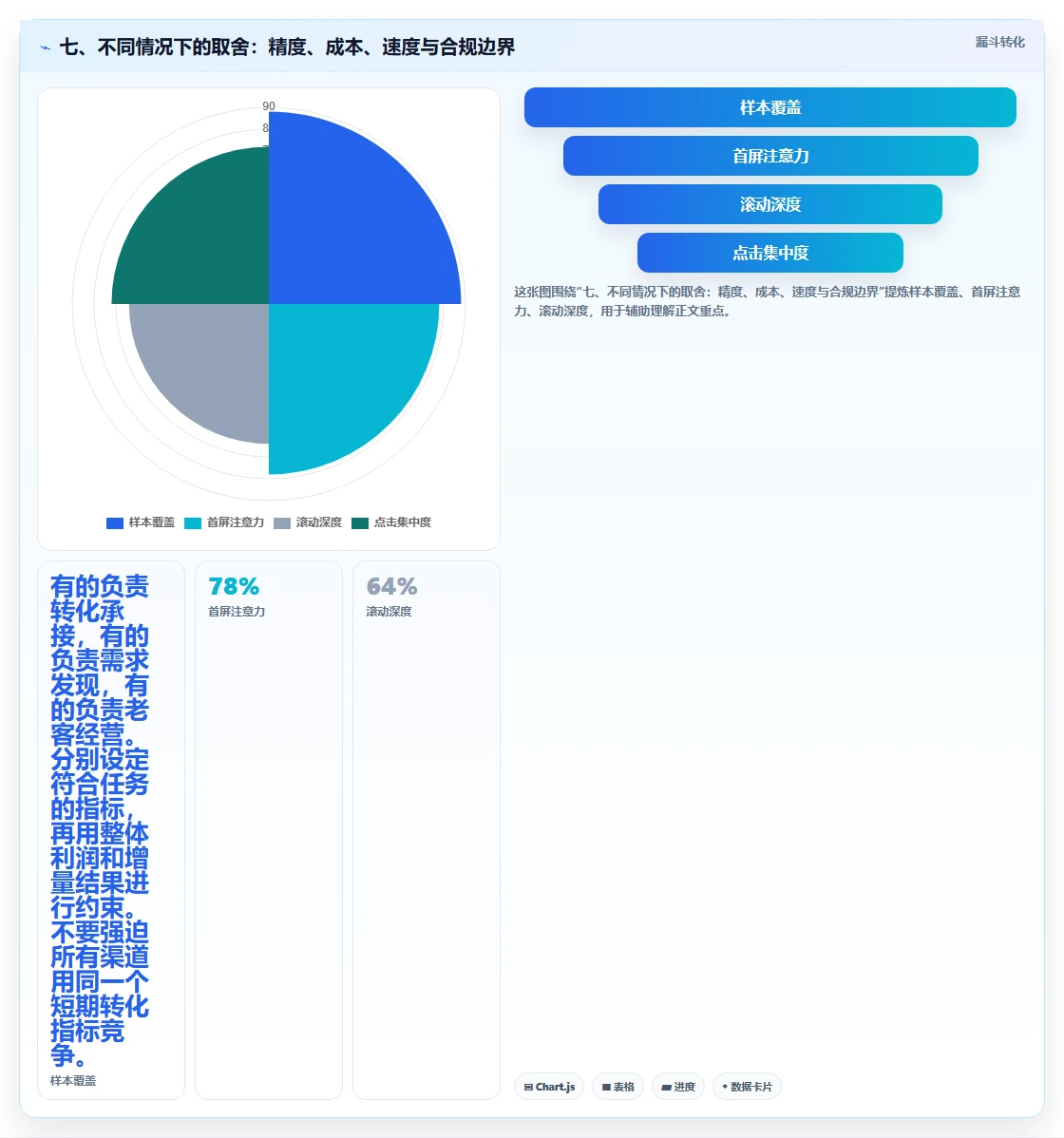 七、不同情况下的取舍：精度、成本、速度与合规边界