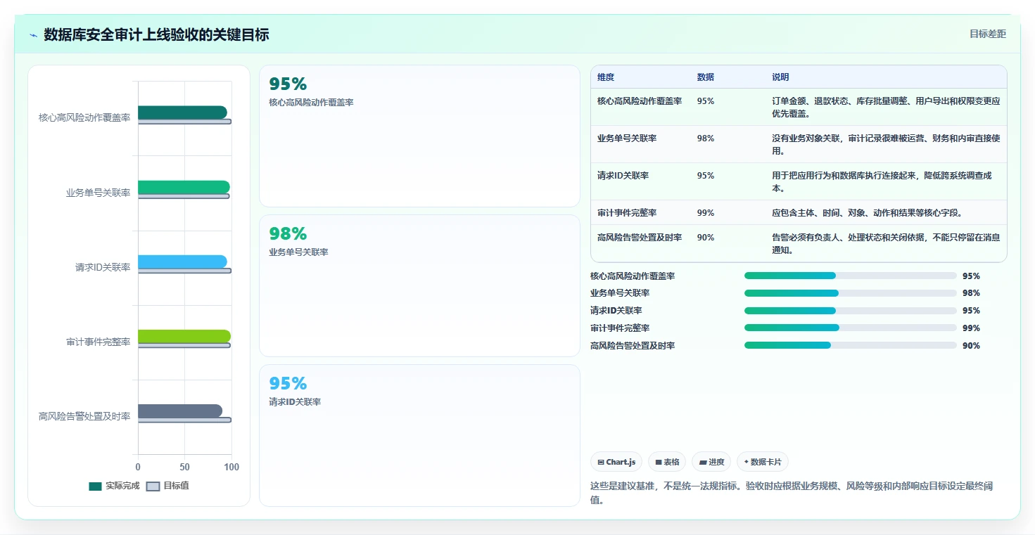 电商系统开发：电商企业操作手册：安全审计中的数据库设计怎么落地