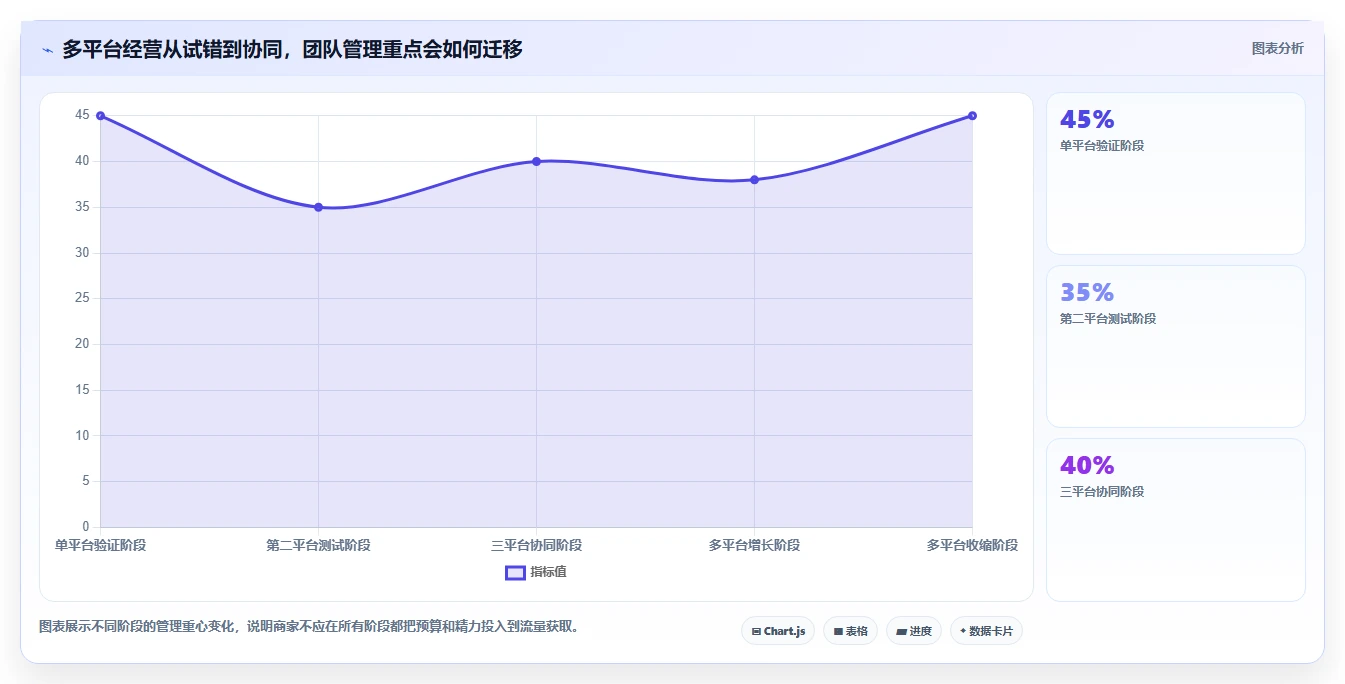 电商管理应用思路：围绕多平台经营拆解中小商家