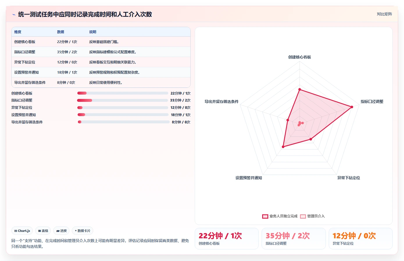 运营管理平台检查方法：通过数据看板评估工具对比质量