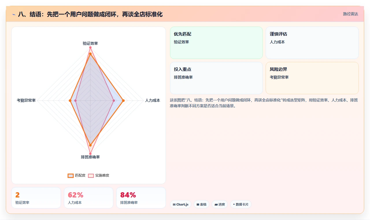 八、结语:先把一个用户问题做成闭环,再谈全店标准化