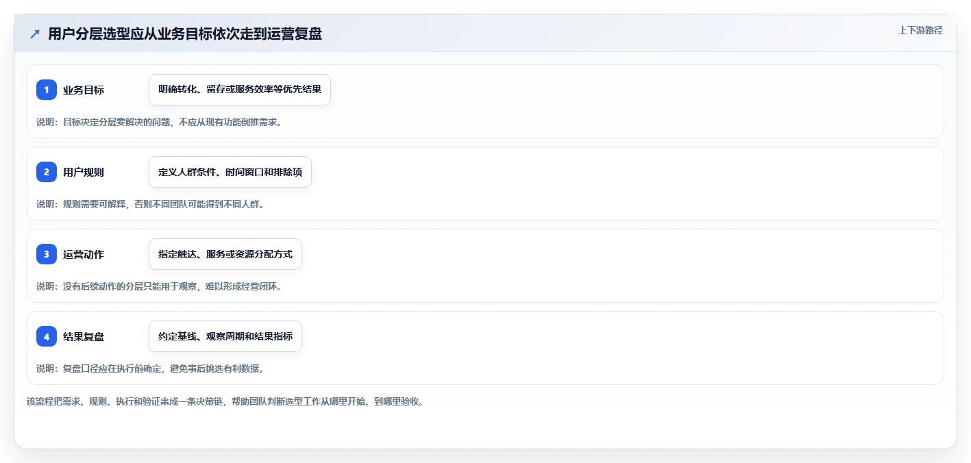 运营数据怎么管？以用户分层为核心的选型方法方案
