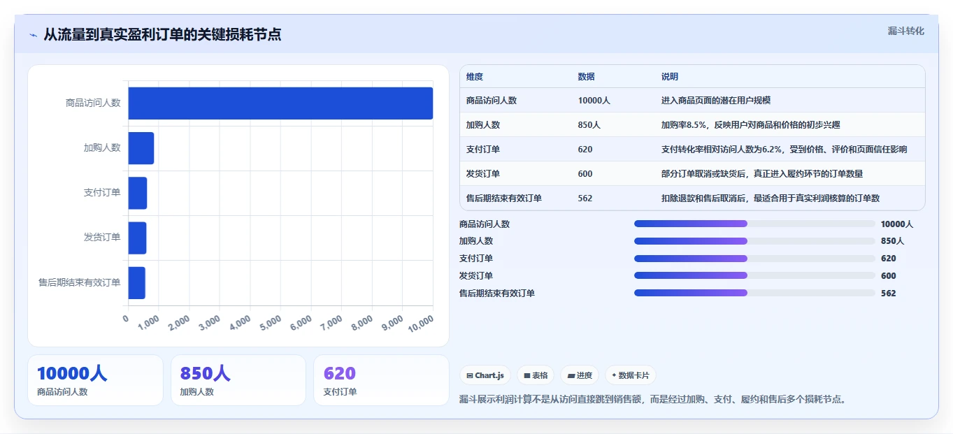 电商利润计算：店铺老板评估框架：单品利润是否真正带来改善商品定价
