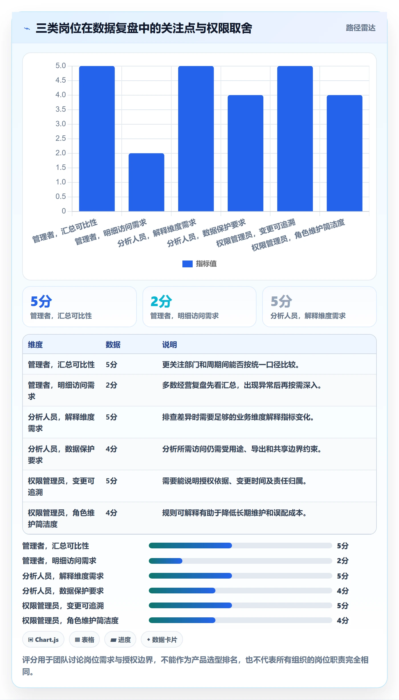 bi 平台使用技巧：权限体系对应的数据复盘方法