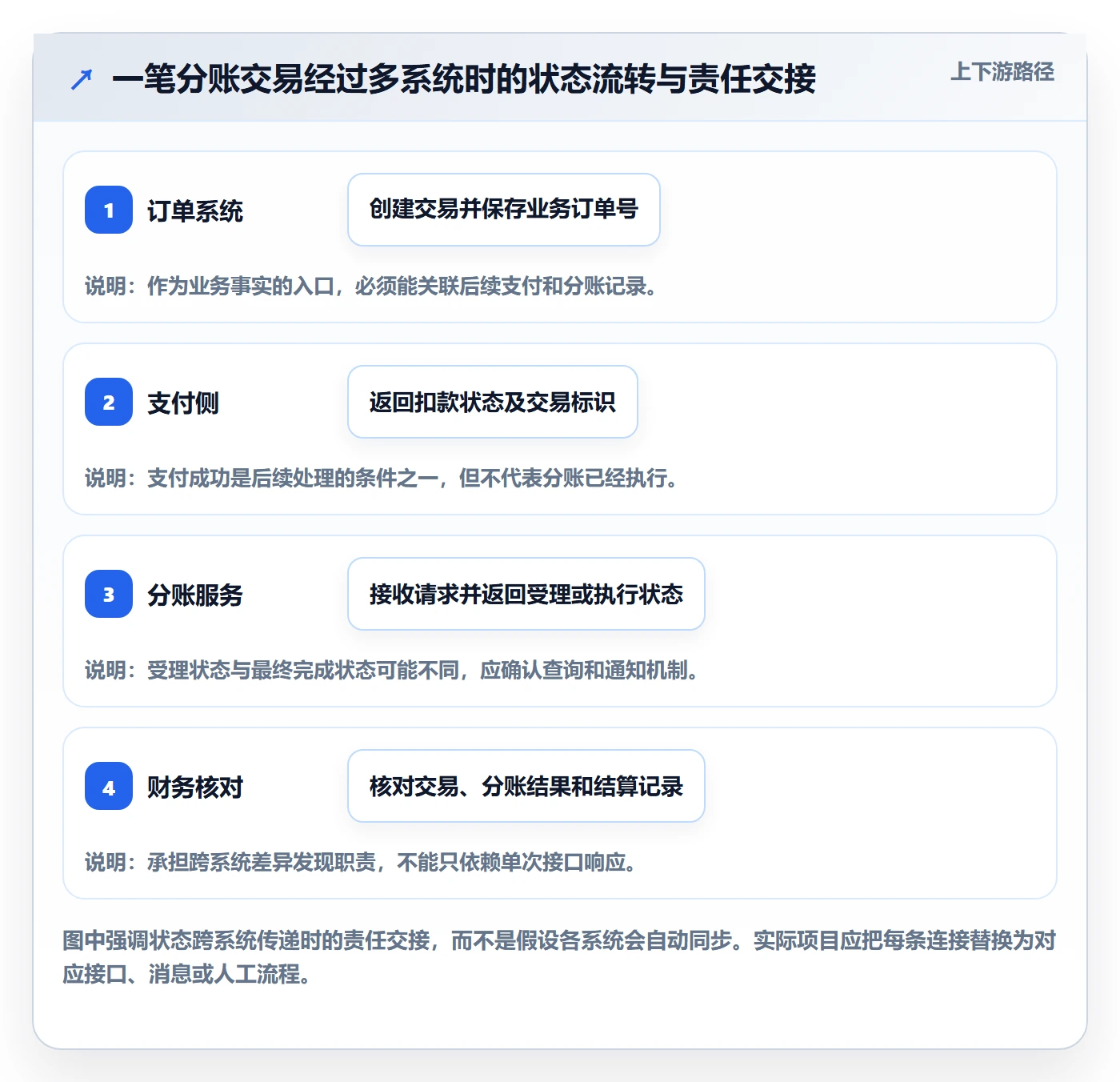 分账系统场景解析：接口对接中的工具对比怎么处理