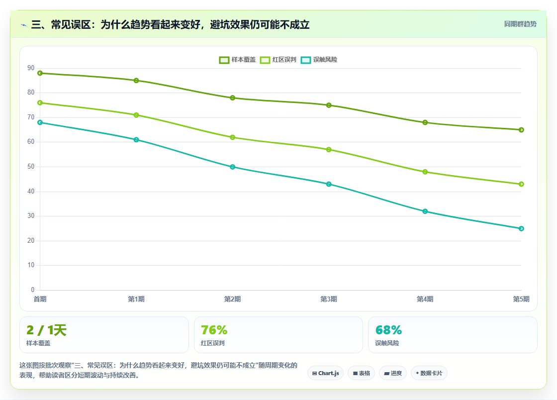 三、常见误区：为什么趋势看起来变好，避坑效果仍可能不成立