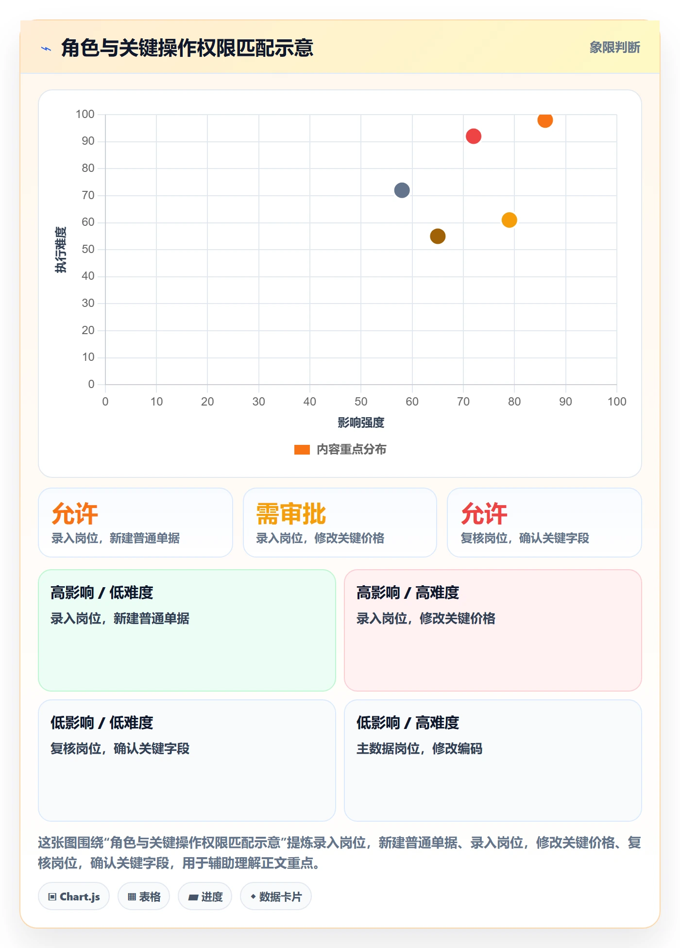 erp数据录入问题诊断:权限分工如何用旺季准备改进