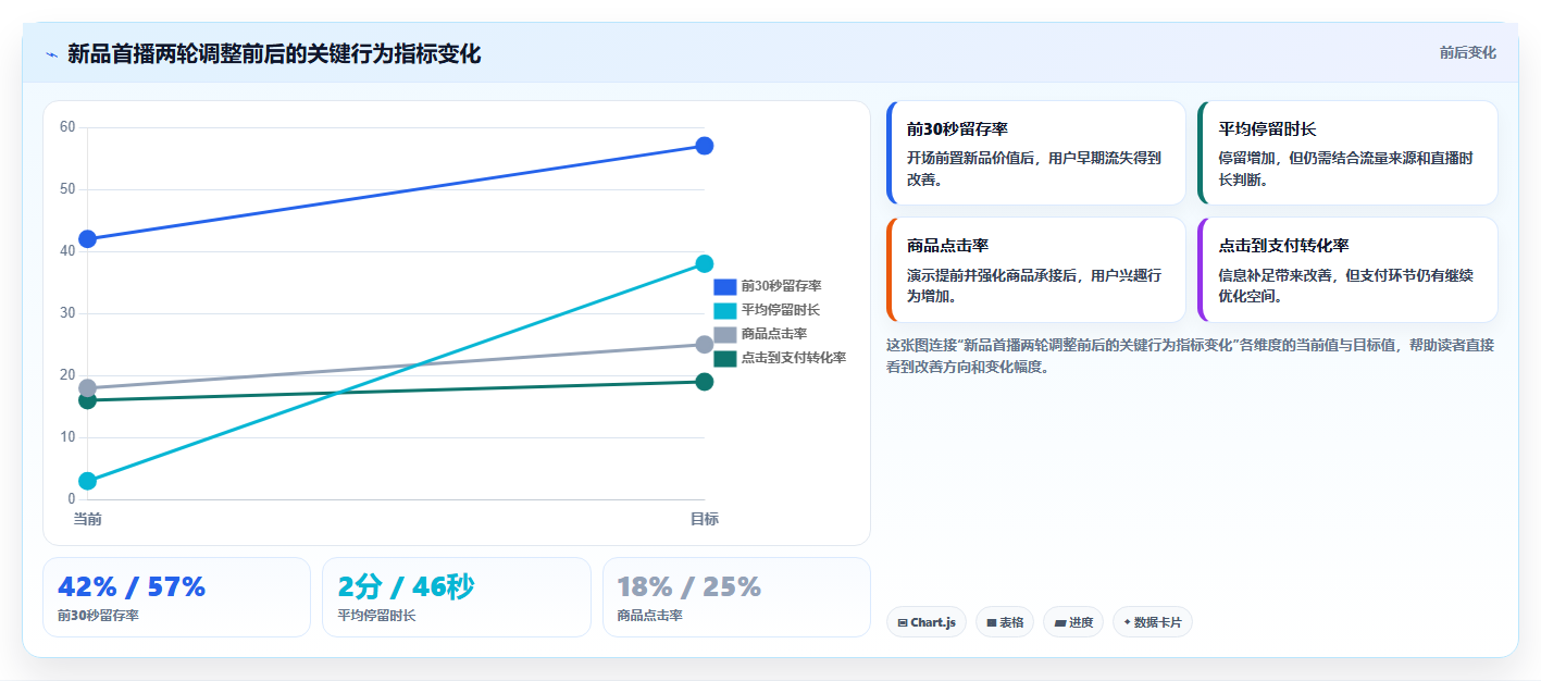 直播数据复盘：品牌商家落地路线图：从新品首播走向提升用户停留